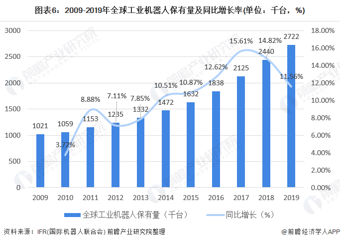 圖表6：2009-2019年全球工業(yè)機(jī)器人保有量及同比增長(zhǎng)率(單位：千臺(tái)，%)