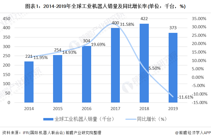 圖表1：2014-2019年全球工業(yè)機(jī)器人銷量及同比增長(zhǎng)率(單位：千臺(tái)，%)